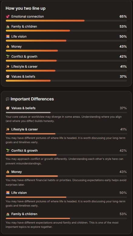 Per-dimension compatibility breakdown with the important differences called out